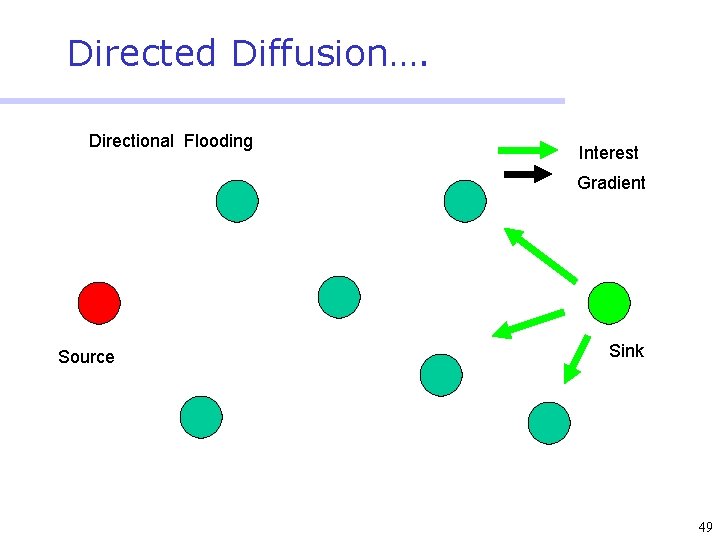 Directed Diffusion…. Directional Flooding Interest Gradient Source Sink 49 