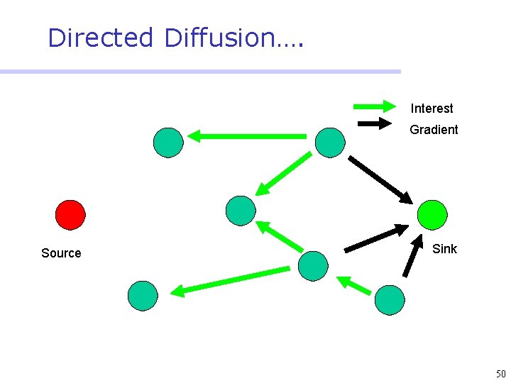 Directed Diffusion…. Interest Gradient Source Sink 50 
