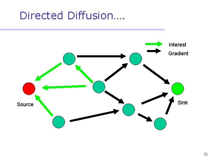 Directed Diffusion…. Interest Gradient Source Sink 51 