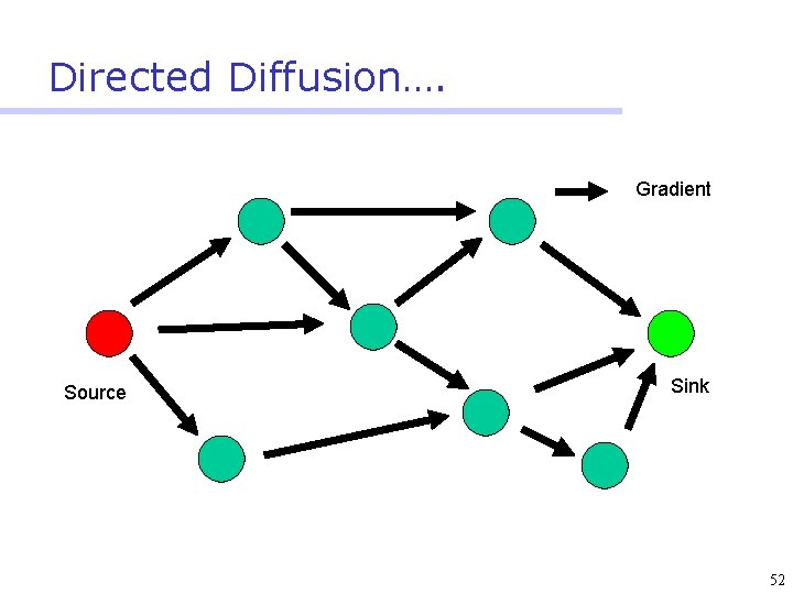 Directed Diffusion…. Gradient Source Sink 52 