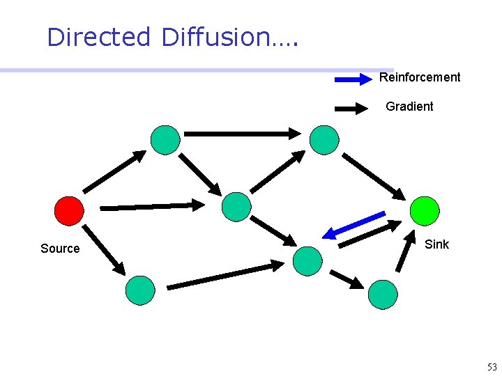 Directed Diffusion…. Reinforcement Gradient Source Sink 53 