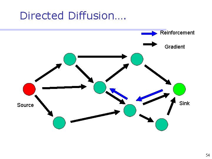 Directed Diffusion…. Reinforcement Gradient Source Sink 54 