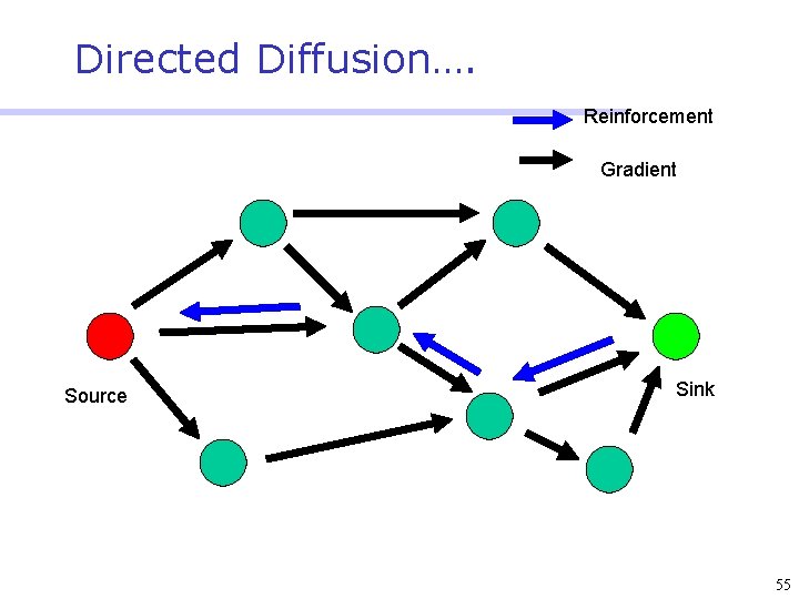 Directed Diffusion…. Reinforcement Gradient Source Sink 55 