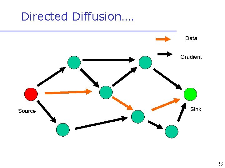 Directed Diffusion…. Data Gradient Source Sink 56 