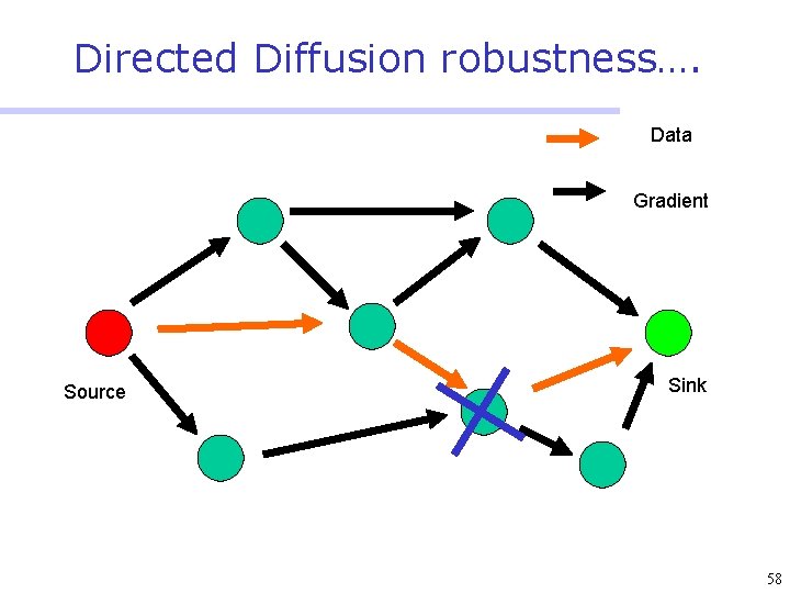 Directed Diffusion robustness…. Data Gradient Source Sink 58 