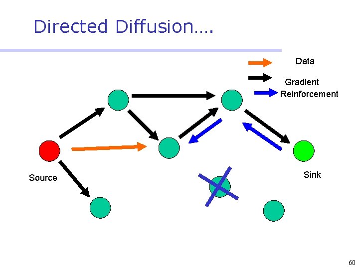 Directed Diffusion…. Data Gradient Reinforcement Source Sink 60 