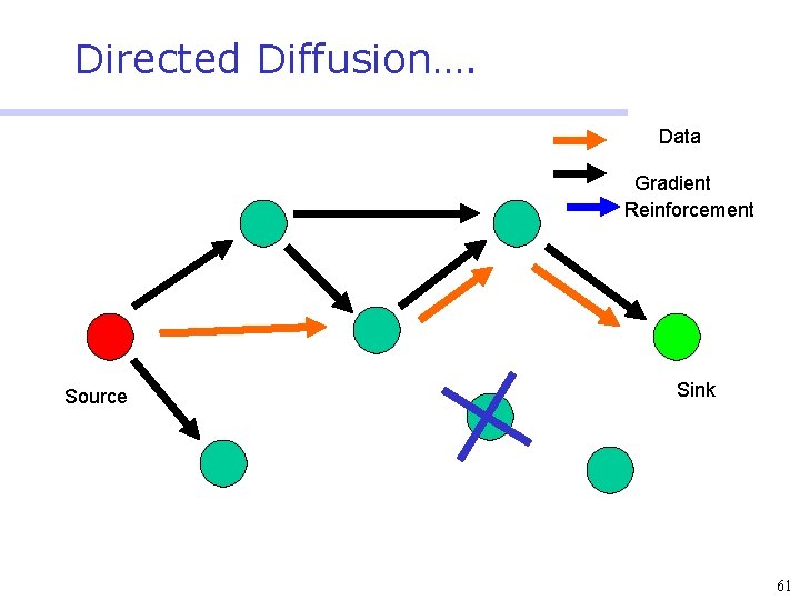 Directed Diffusion…. Data Gradient Reinforcement Source Sink 61 