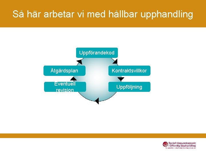 Så här arbetar vi med hållbar upphandling Uppförandekod Åtgärdsplan Kontraktsvillkor Eventuell revision Uppföljning 