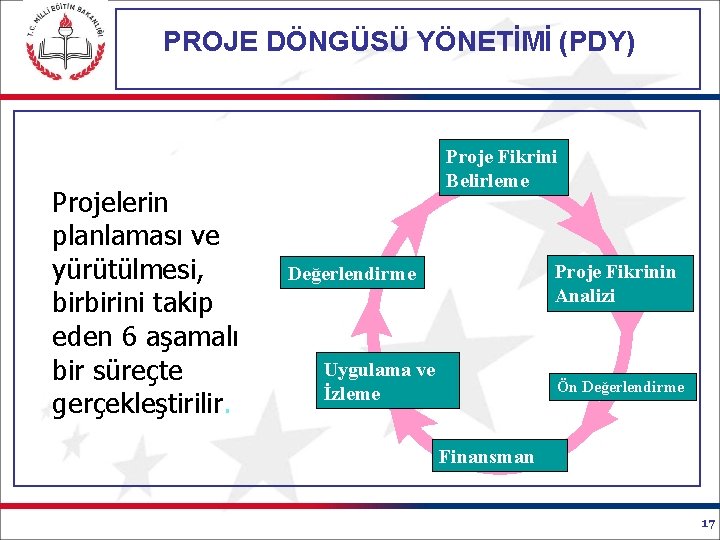 PROJE DÖNGÜSÜ YÖNETİMİ (PDY) Projelerin planlaması ve yürütülmesi, birbirini takip eden 6 aşamalı bir