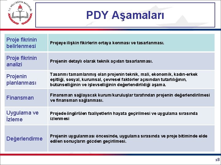 PDY Aşamaları Proje fikrinin belirlenmesi Projeye ilişkin fikirlerin ortaya konması ve tasarlanması. Proje fikrinin