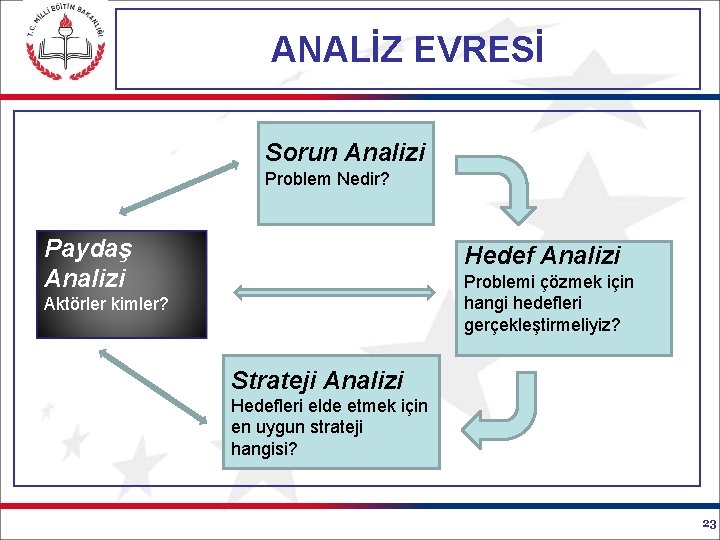 ANALİZ EVRESİ Sorun Analizi Problem Nedir? Paydaş Analizi Hedef Analizi Problemi çözmek için hangi