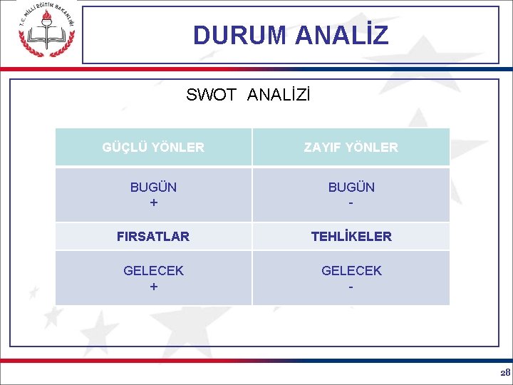 DURUM ANALİZ SWOT ANALİZİ GÜÇLÜ YÖNLER ZAYIF YÖNLER BUGÜN + BUGÜN - FIRSATLAR TEHLİKELER