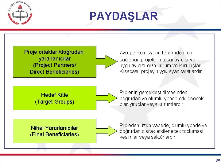 PAYDAŞLAR Proje ortakları/doğrudan yararlanıcılar (Project Partners/ Direct Beneficiaries) Avrupa Komisyonu tarafından fon sağlanan projelerin