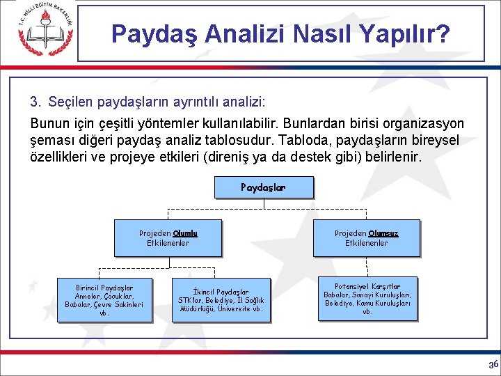 Paydaş Analizi Nasıl Yapılır? 3. Seçilen paydaşların ayrıntılı analizi: Bunun için çeşitli yöntemler kullanılabilir.