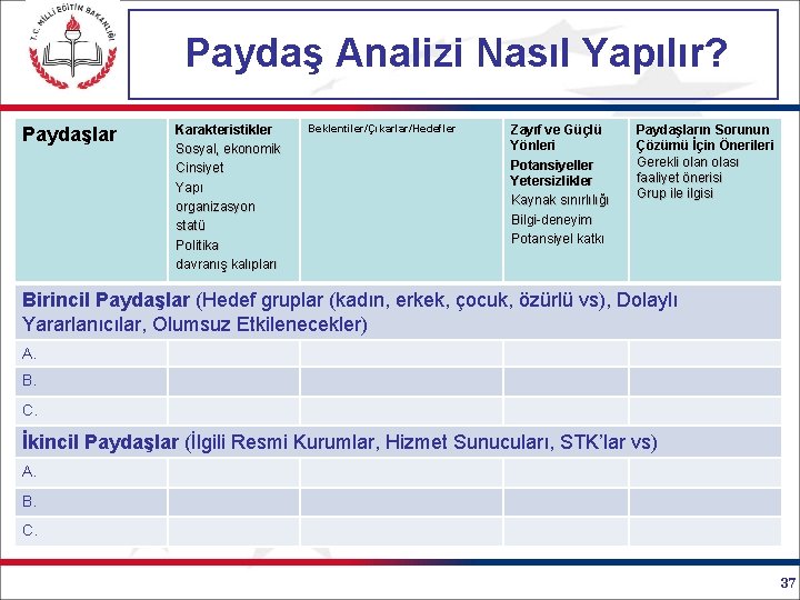 Paydaş Analizi Nasıl Yapılır? Paydaşlar Karakteristikler Sosyal, ekonomik Cinsiyet Yapı organizasyon statü Politika davranış