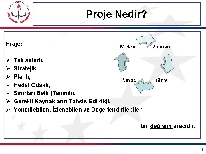 Proje Nedir? Proje; Ø Ø Ø Ø Zaman Mekan Tek seferli, Stratejik, Planlı, Amaç