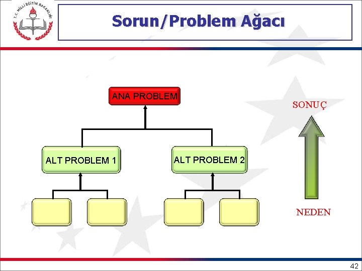 Sorun/Problem Ağacı ANA PROBLEM ALT PROBLEM 1 SONUÇ ALT PROBLEM 2 NEDEN 42 
