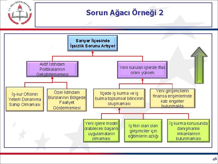 Sorun Ağacı Örneği 2 Sarıyer İlçesinde İşsizlik Sorunu Artıyor Aktif İstihdam Politikalarının Geliştirilememesi İş-kur