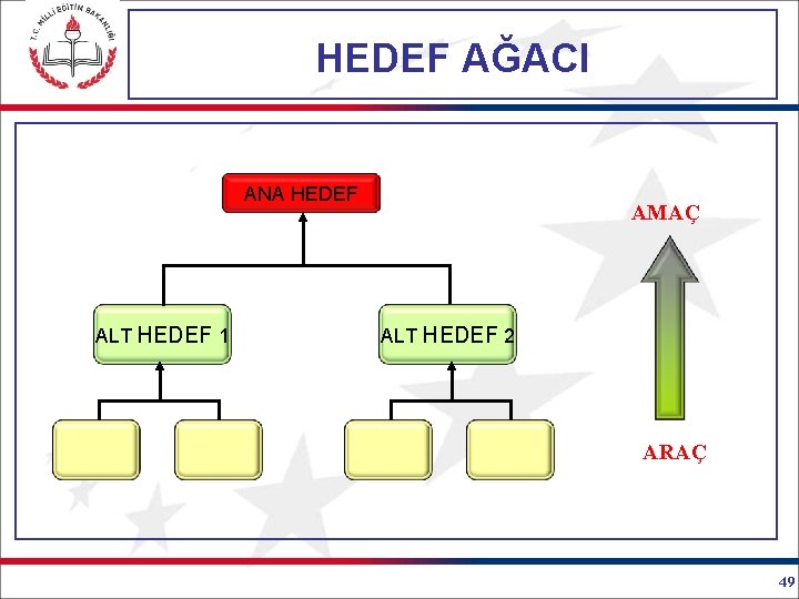 HEDEF AĞACI ANA HEDEF ALT HEDEF 1 AMAÇ ALT HEDEF 2 ARAÇ 49 