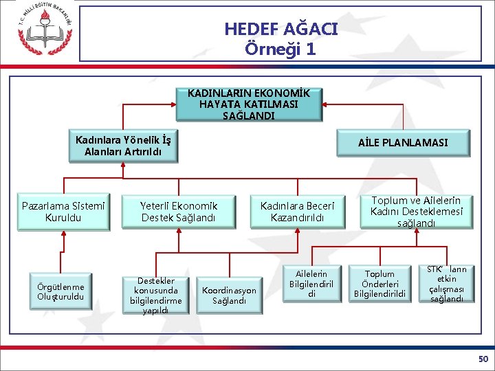 HEDEF AĞACI Örneği 1 KADINLARIN EKONOMİK HAYATA KATILMASI SAĞLANDI Kadınlara Yönelik İş Alanları Artırıldı