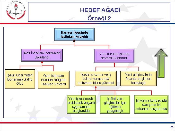 HEDEF AĞACI Örneği 2 Sarıyer İlçesinde İstihdam Artırıldı Aktif İstihdam Politikaları uygulandı İş-kur Ofisi