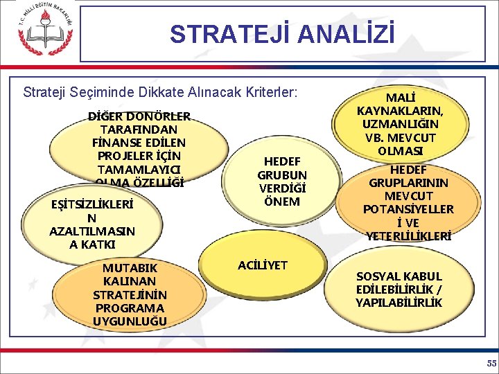 STRATEJİ ANALİZİ Strateji Seçiminde Dikkate Alınacak Kriterler: DİĞER DONÖRLER TARAFINDAN FİNANSE EDİLEN PROJELER İÇİN