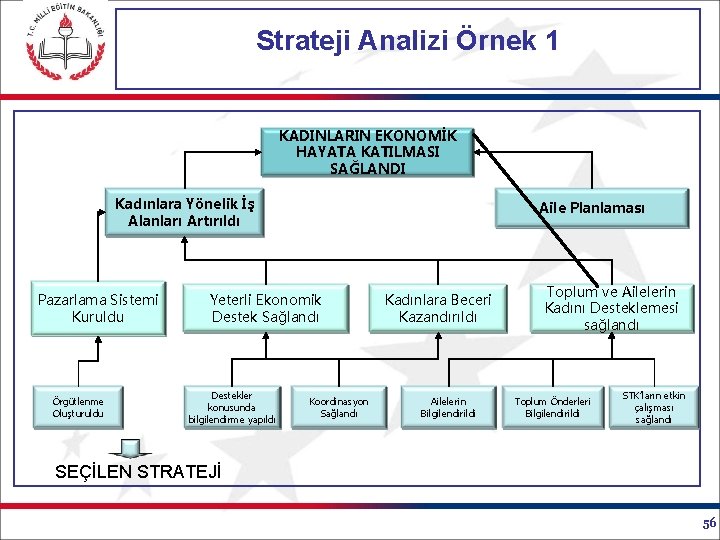 Strateji Analizi Örnek 1 KADINLARIN EKONOMİK HAYATA KATILMASI SAĞLANDI Kadınlara Yönelik İş Alanları Artırıldı