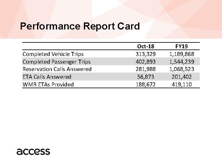 Performance Report Card Completed Vehicle Trips Completed Passenger Trips Reservation Calls Answered ETA Calls