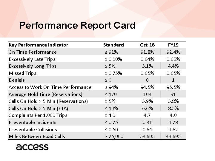 Performance Report Card Key Performance Indicator On Time Performance Excessively Late Trips Excessively Long