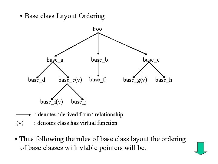  • Base class Layout Ordering Foo base_a base_d base_e(v) base_i(v) base_b base_f base_c