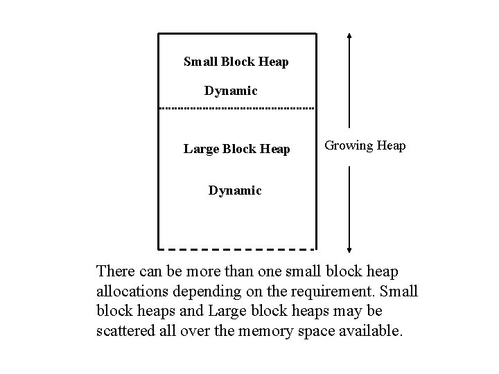 Small Block Heap Dynamic Large Block Heap Growing Heap Dynamic There can be more