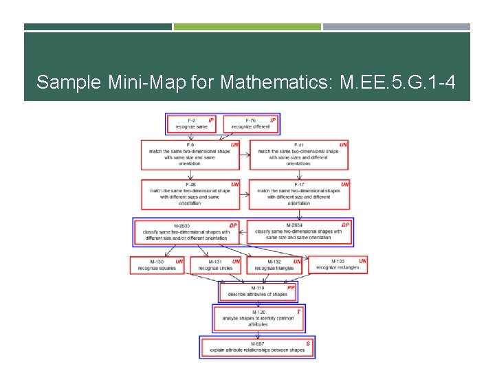 Sample Mini-Map for Mathematics: M. EE. 5. G. 1 -4 