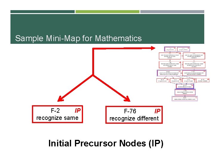 Sample Mini-Map for Mathematics F-2 IP recognize same F-76 IP recognize different Initial Precursor