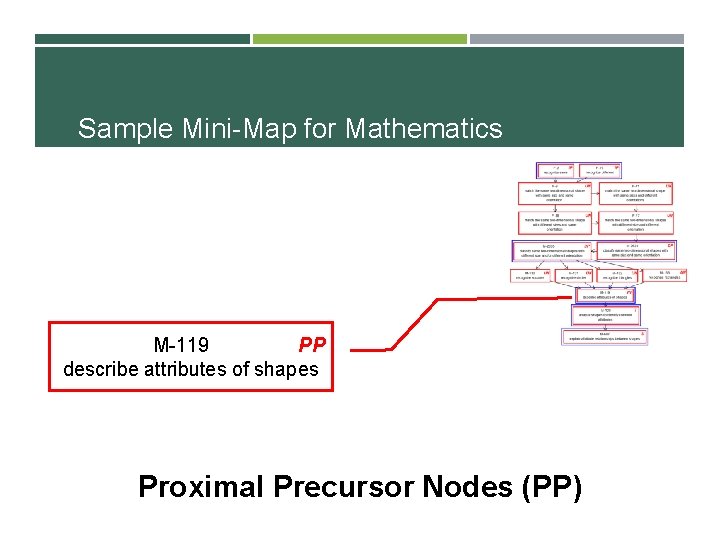 Sample Mini-Map for Mathematics M-119 PP describe attributes of shapes Proximal Precursor Nodes (PP)