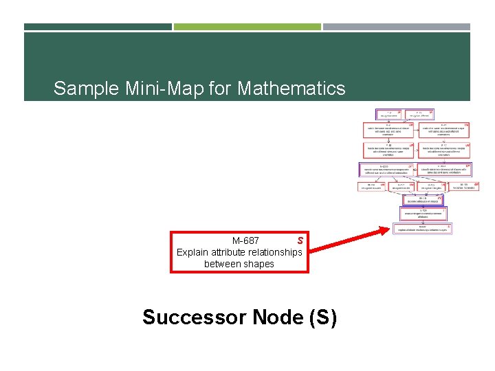 Sample Mini-Map for Mathematics M-687 S Explain attribute relationships between shapes Successor Node (S)