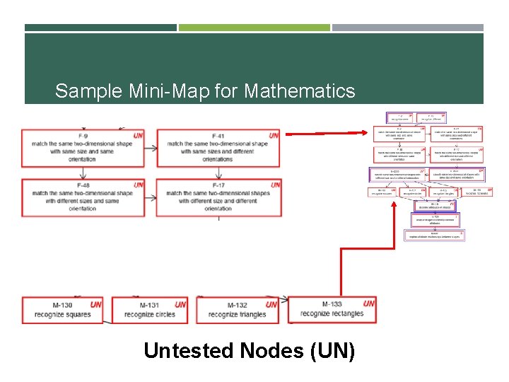 Sample Mini-Map for Mathematics Untested Nodes (UN) 