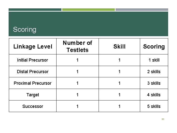 Scoring Linkage Level Number of Testlets Skill Scoring Initial Precursor 1 1 1 skill