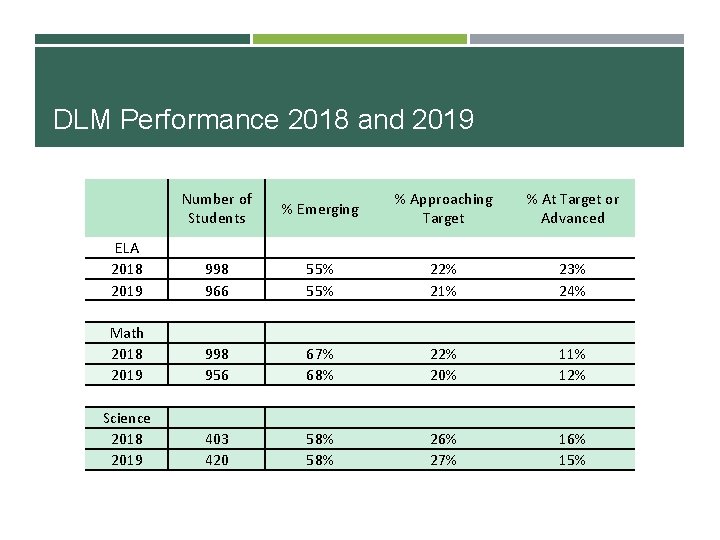DLM Performance 2018 and 2019 Number of Students % Emerging % Approaching Target %