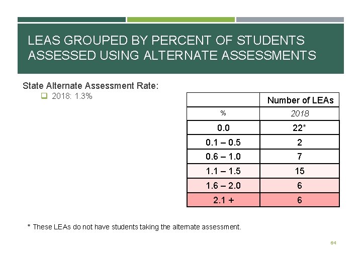 LEAS GROUPED BY PERCENT OF STUDENTS ASSESSED USING ALTERNATE ASSESSMENTS State Alternate Assessment Rate: