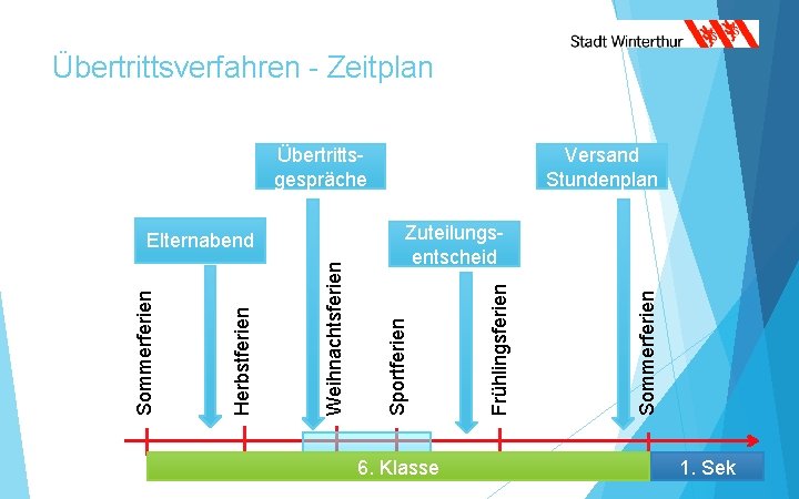 Übertrittsverfahren - Zeitplan Übertrittsgespräche 6. Klasse Sommerferien Frühlingsferien Zuteilungsentscheid Sportferien Weihnachtsferien Herbstferien Sommerferien Elternabend