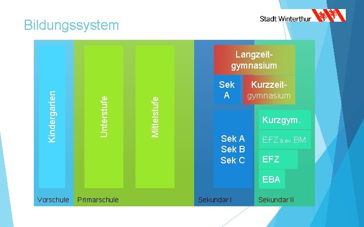 Bildungssystem Mittelstufe Unterstufe Kindergarten Langzeitgymnasium Sek A Kurzzeitgymnasium Kurzgym. Sek A Sek B Sek