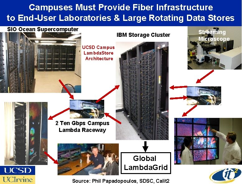 Campuses Must Provide Fiber Infrastructure to End-User Laboratories & Large Rotating Data Stores SIO