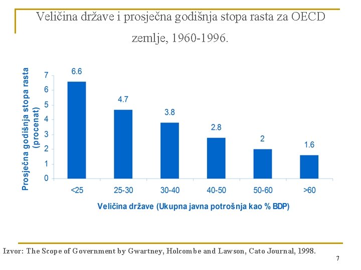 Veličina države i prosječna godišnja stopa rasta za OECD zemlje, 1960 -1996. Izvor: The