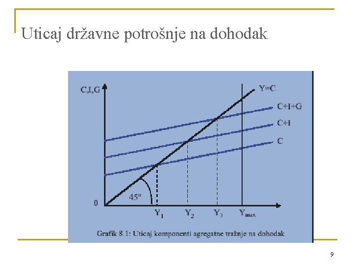 Uticaj državne potrošnje na dohodak 9 