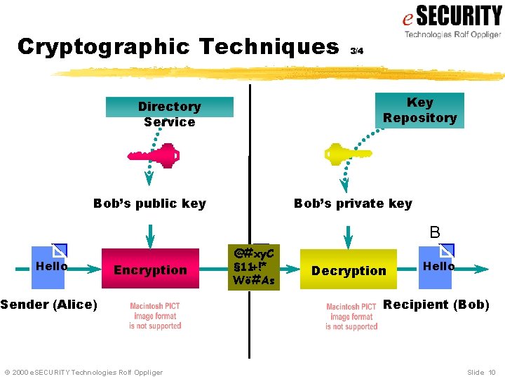 Cryptographic Techniques 3/4 Key Repository Directory Service Bob’s public key Bob’s private key B