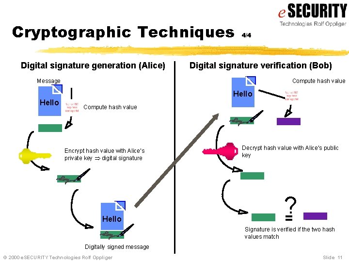 Cryptographic Techniques Digital signature generation (Alice) 4/4 Digital signature verification (Bob) Message Hello Compute