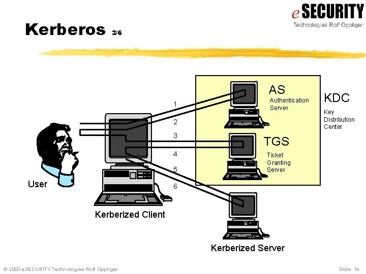 Kerberos 3/6 AS 1 Authentication Server 2 3 TGS 4 Ticket Granting Server 5