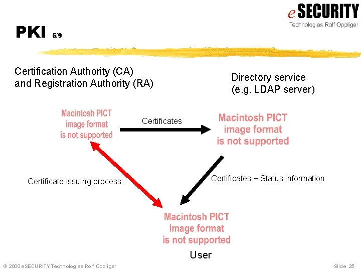 PKI 5/9 Certification Authority (CA) and Registration Authority (RA) Directory service (e. g. LDAP