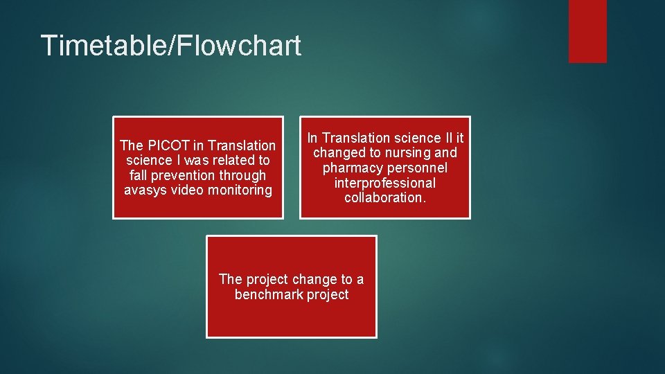 Timetable/Flowchart The PICOT in Translation science I was related to fall prevention through avasys