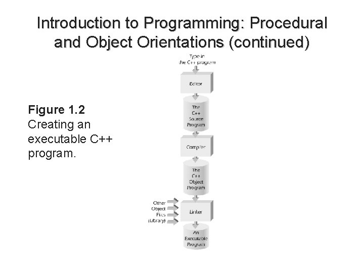 Introduction to Programming: Procedural and Object Orientations (continued) Figure 1. 2 Creating an executable Introduction to Programming: Procedural and Object Orientations (continued) Figure 1. 2 Creating an executable